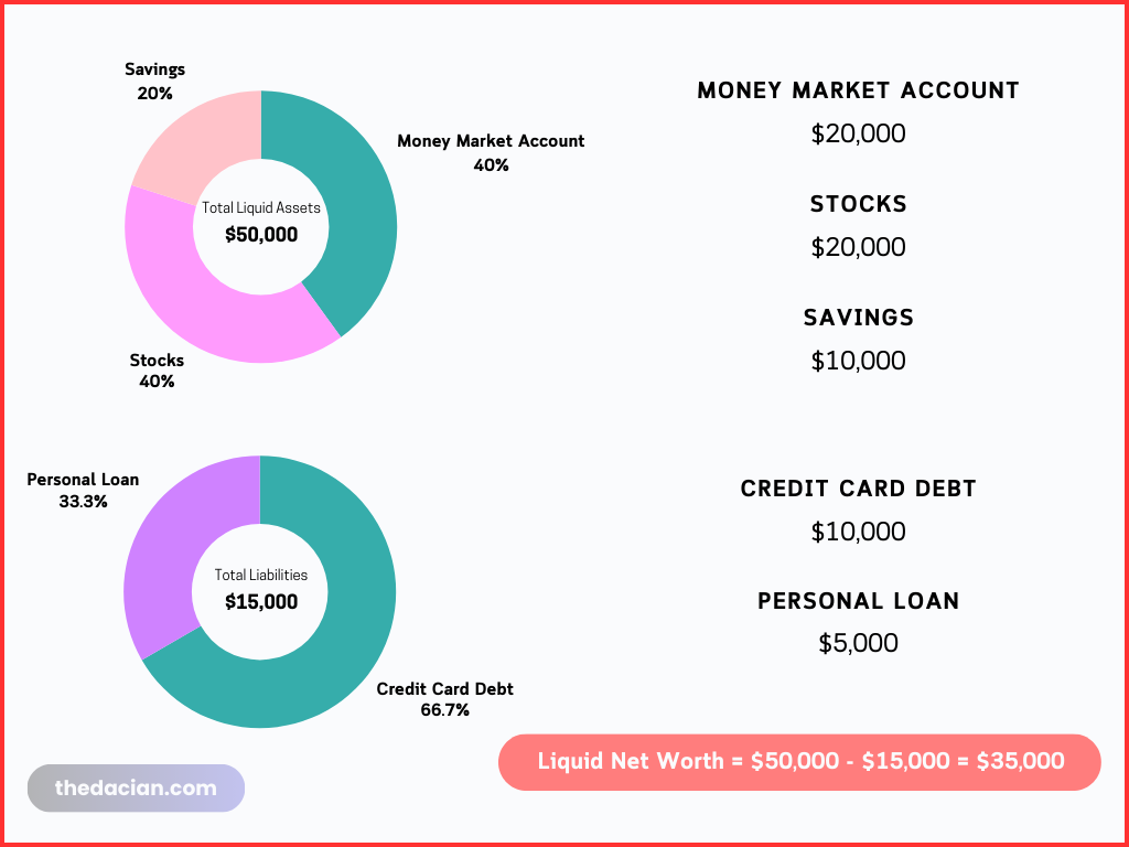 Flow chart about Calculating Liquid Net Worth