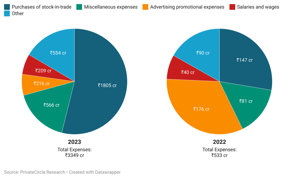 2022 and 2023 financial year Zepto Data