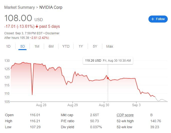 Nvidia Stock Price drop 10%